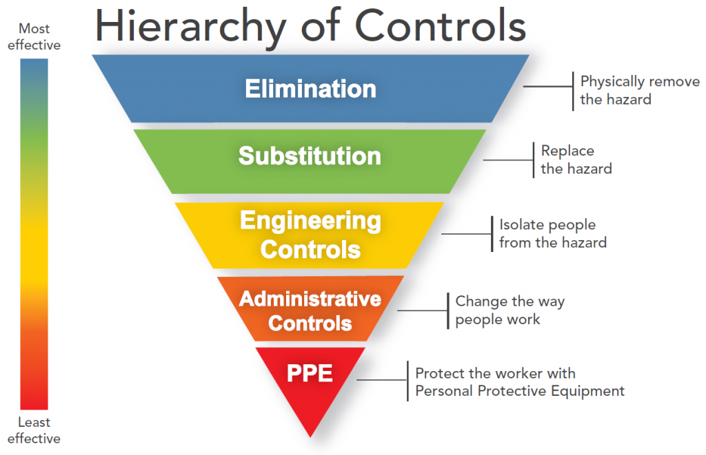 The Hierarchy of Controls